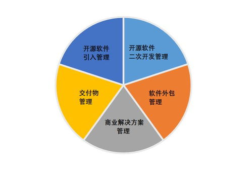 開源供應鏈風險評估新紀元 國內首個標準即將發布，重塑軟件外包服務安全防線